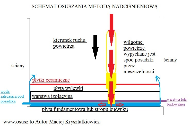 Schemat osuszania podposadzkowego metodą nadciśnieniową – wtłaczanie suchego powietrza pod posadzkę