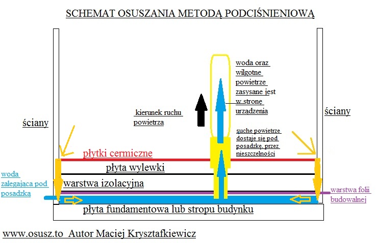 Schemat osuszania podposadzkowego metodą podciśnieniową – zasysanie wody i wilgotnego powietrza spod posadzki