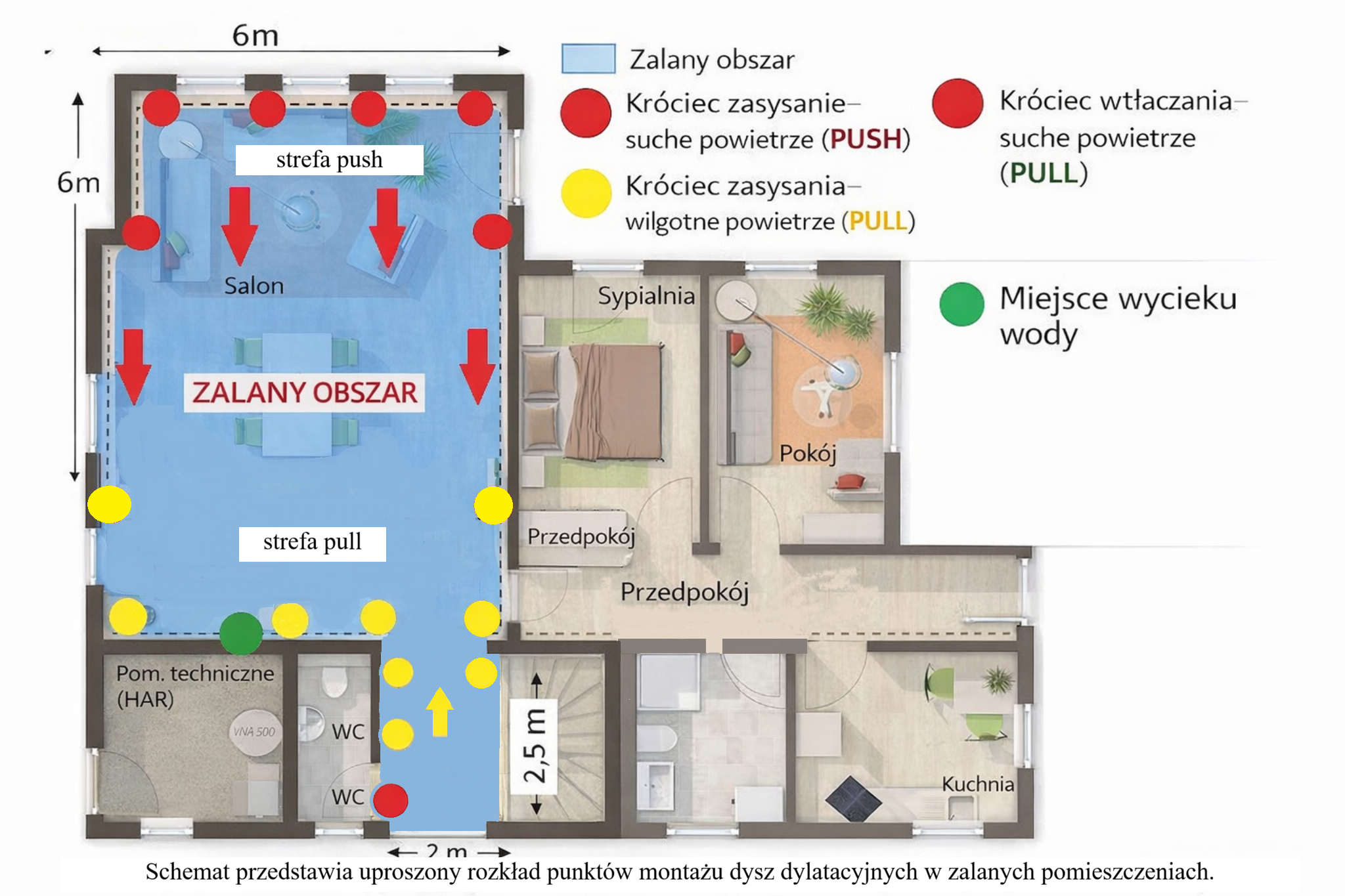 Osuszanie podposadzkowe PUSH & PULL – schemat sterowanego przepływu powietrza
