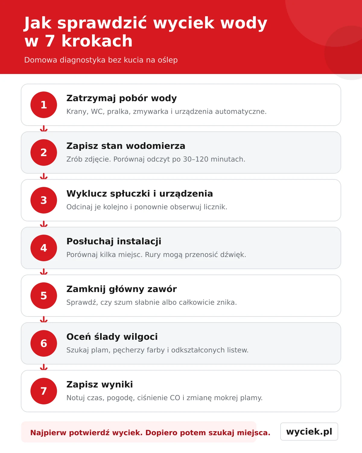 Samodzielna diagnostyka wycieku wody przedstawiona w siedmiu bezpiecznych krokach