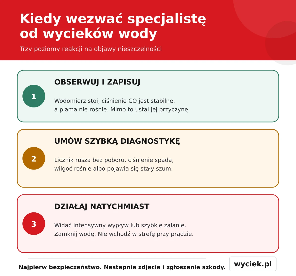 Samodzielna diagnostyka wycieku wody – trzy poziomy reakcji i wezwanie specjalisty