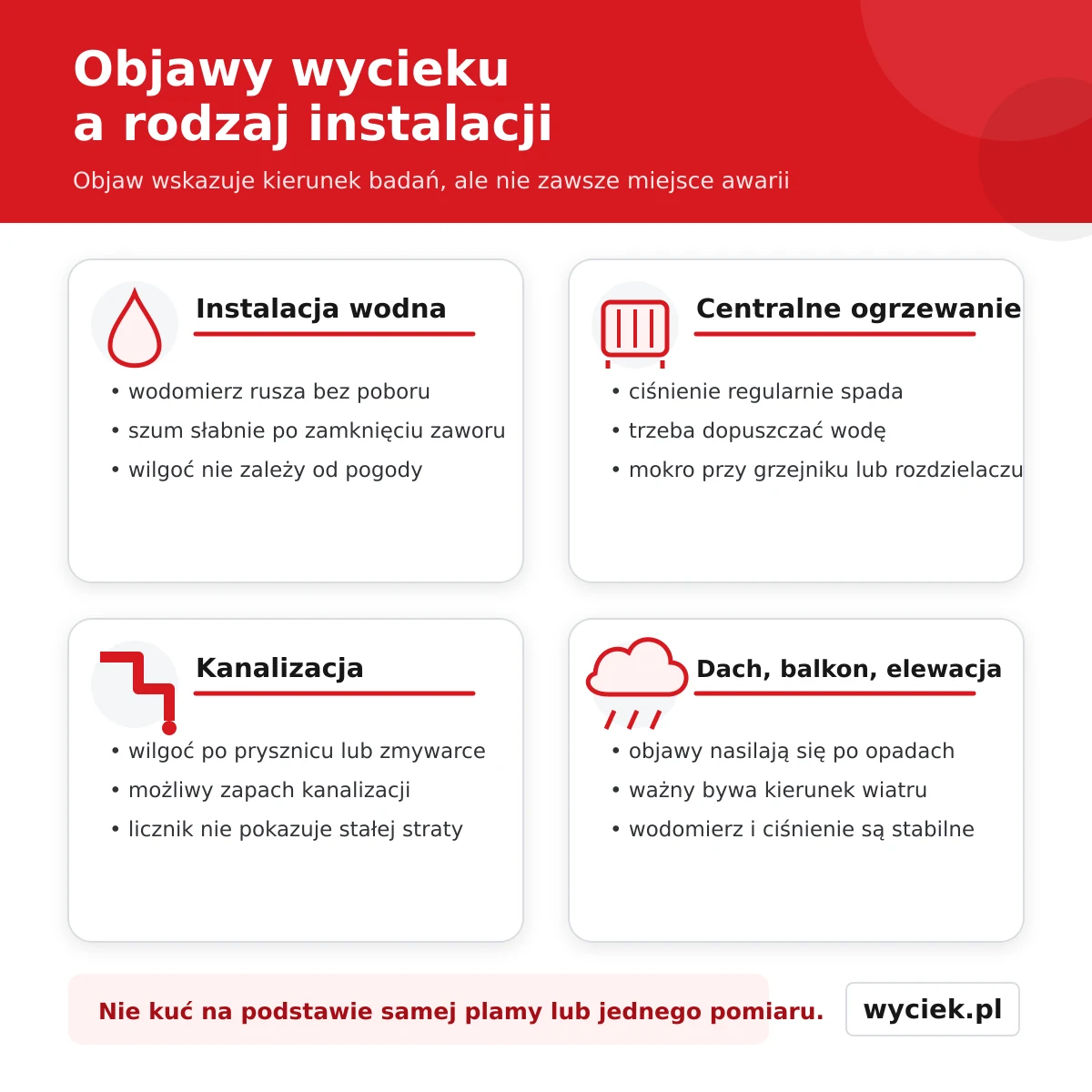 Objawy wycieku wody z instalacji wodnej, centralnego ogrzewania, kanalizacji i dachu